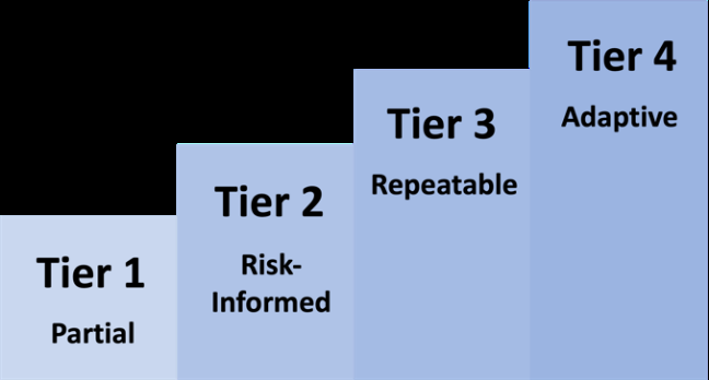Рівні реалізації CSF (CSF Tiers)