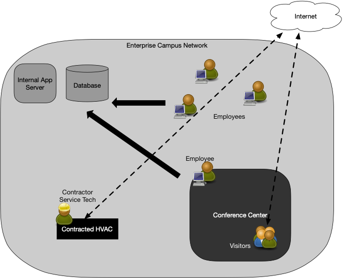 Figure 10: Nonemployee Access