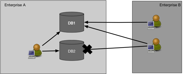 Figure 11: Cross-Enterprise Collaboration