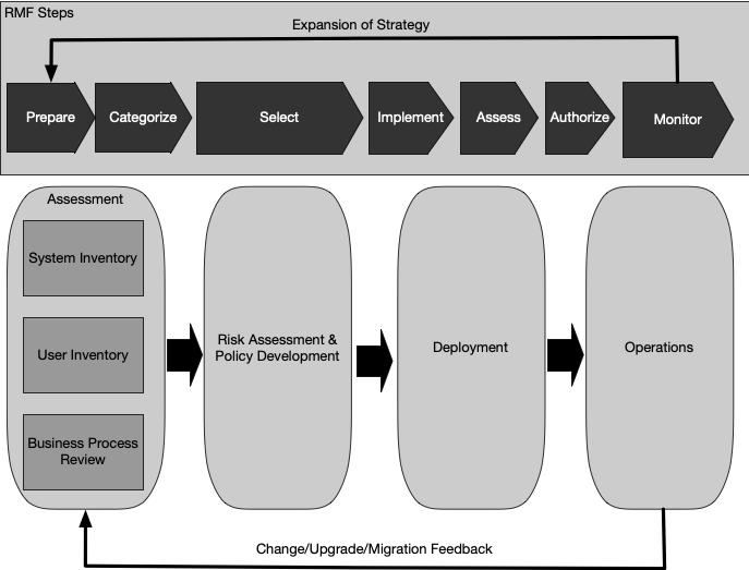 ZTA Deployment Cycle