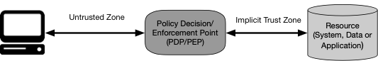 Figure 1: Zero Trust Access