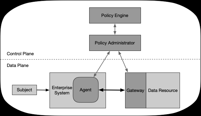 Device Agent/Gateway Model
