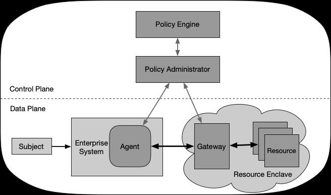 Enclave Gateway Model