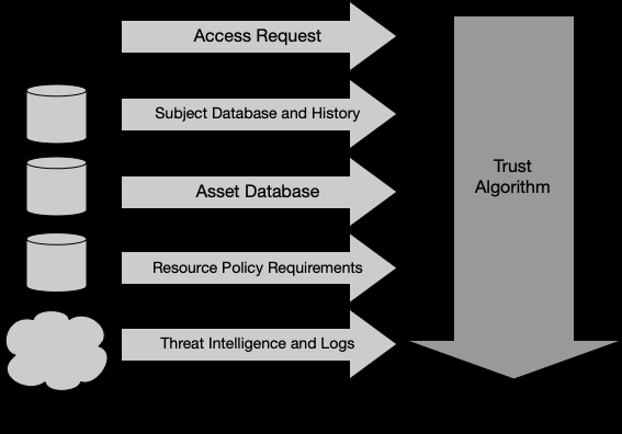 Trust Algorithm Input