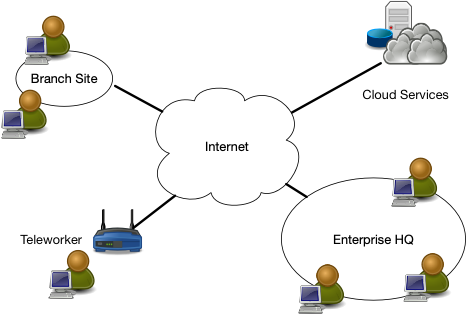 Figure 8: Enterprise with Remote Employees and Satellite Facilities