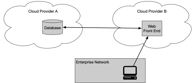 Figure 9: Multi-cloud Enterprise